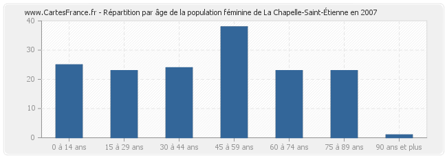 Répartition par âge de la population féminine de La Chapelle-Saint-Étienne en 2007
